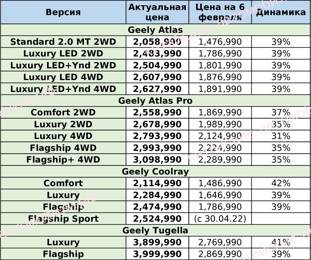 Новые цены и скидки на Geely в России: полная таблица - Китайские автомобили